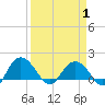 Rhems tide chart for Tuesday, April 1, 2025