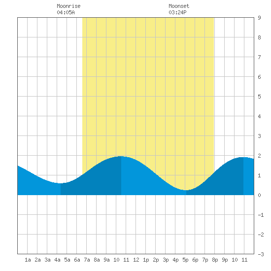 Rhems tide chart for Wednesday, April 23, 2025