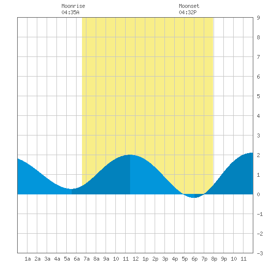 Rhems tide chart for Thursday, April 24, 2025