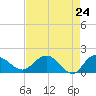 Rhems tide chart for Thursday, April 24, 2025