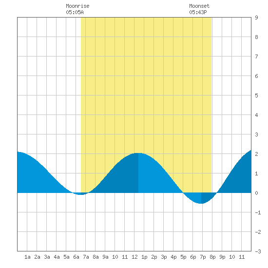 Rhems tide chart for Friday, April 25, 2025