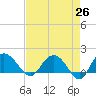 Rhems tide chart for Saturday, April 26, 2025