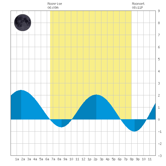 Rhems tide chart for Sunday, April 27, 2025