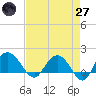Rhems tide chart for Sunday, April 27, 2025