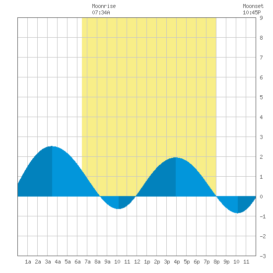 Rhems tide chart for Tuesday, April 29, 2025