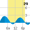 Rhems tide chart for Tuesday, April 29, 2025