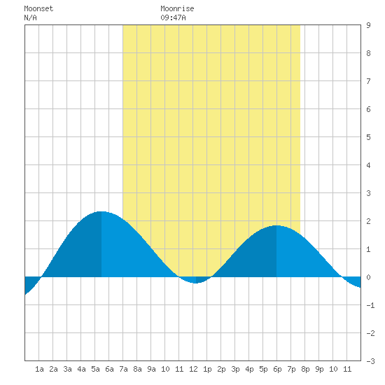 Rhems tide chart for Wednesday, April 2, 2025