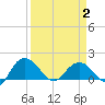 Rhems tide chart for Wednesday, April 2, 2025