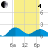 Rhems tide chart for Friday, April 4, 2025