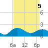 Rhems tide chart for Saturday, April 5, 2025