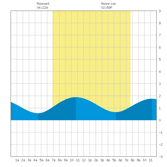 Rhems tide chart for Monday, April 7, 2025