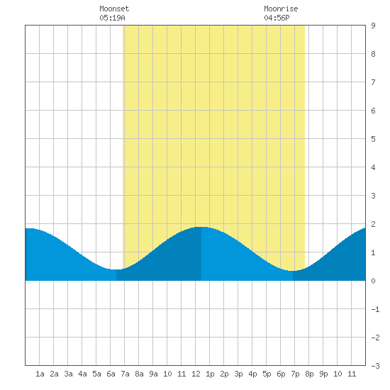 Rhems tide chart for Wednesday, April 9, 2025