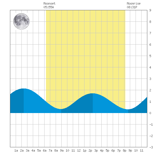 Rhems tide chart for Monday, May 12, 2025