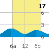 Rhems tide chart for Saturday, May 17, 2025