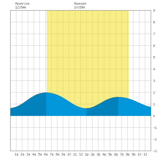 Rhems tide chart for Sunday, May 18, 2025