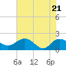 Rhems tide chart for Wednesday, May 21, 2025