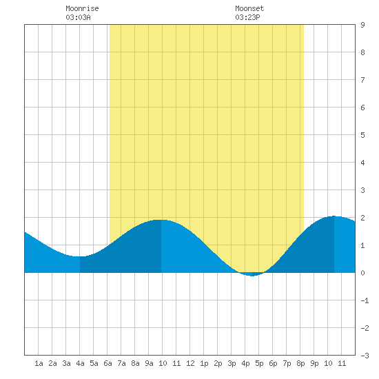 Rhems tide chart for Thursday, May 22, 2025