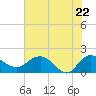 Rhems tide chart for Thursday, May 22, 2025