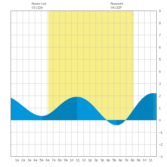 Rhems tide chart for Friday, May 23, 2025