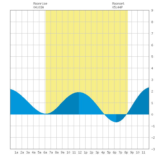 Rhems tide chart for Saturday, May 24, 2025