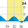 Rhems tide chart for Saturday, May 24, 2025