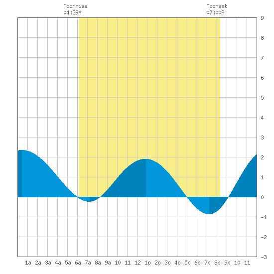 Rhems tide chart for Sunday, May 25, 2025