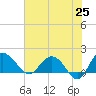 Rhems tide chart for Sunday, May 25, 2025