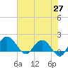 Rhems tide chart for Tuesday, May 27, 2025