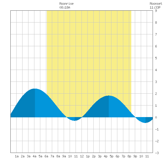 Rhems tide chart for Thursday, May 29, 2025