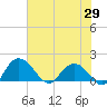 Rhems tide chart for Thursday, May 29, 2025