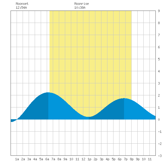Rhems tide chart for Friday, May 2, 2025