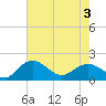 Rhems tide chart for Saturday, May 3, 2025