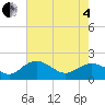 Rhems tide chart for Sunday, May 4, 2025