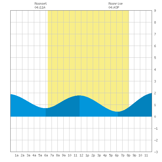 Rhems tide chart for Thursday, May 8, 2025