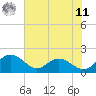 Rhems tide chart for Wednesday, June 11, 2025