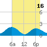 Rhems tide chart for Monday, June 16, 2025
