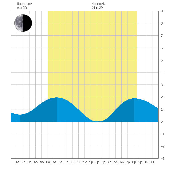 Rhems tide chart for Wednesday, June 18, 2025