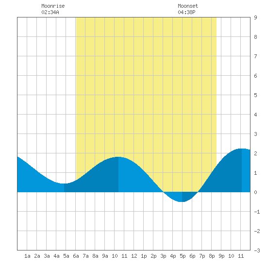 Rhems tide chart for Saturday, June 21, 2025