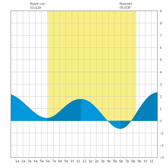 Rhems tide chart for Sunday, June 22, 2025