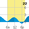 Rhems tide chart for Sunday, June 22, 2025