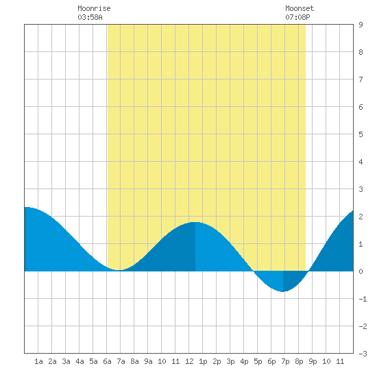 Rhems tide chart for Monday, June 23, 2025