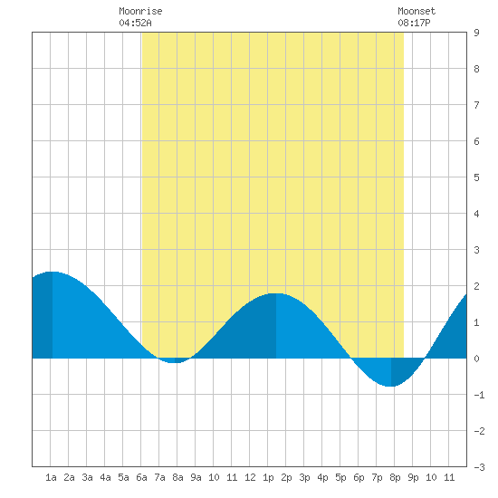 Rhems tide chart for Tuesday, June 24, 2025