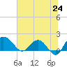 Rhems tide chart for Tuesday, June 24, 2025