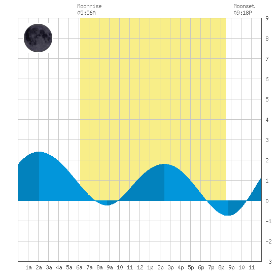 Rhems tide chart for Wednesday, June 25, 2025