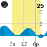 Rhems tide chart for Wednesday, June 25, 2025