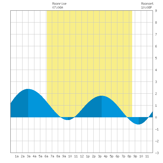 Rhems tide chart for Thursday, June 26, 2025