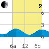 Rhems tide chart for Monday, June 2, 2025