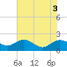 Rhems tide chart for Tuesday, June 3, 2025