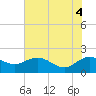Rhems tide chart for Wednesday, June 4, 2025