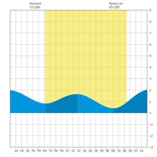 Rhems tide chart for Saturday, June 7, 2025